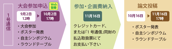 参加発表登録から論文投稿までの流れ