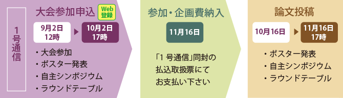 参加発表登録から論文投稿までの流れ