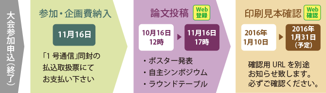 論文投稿の流れ